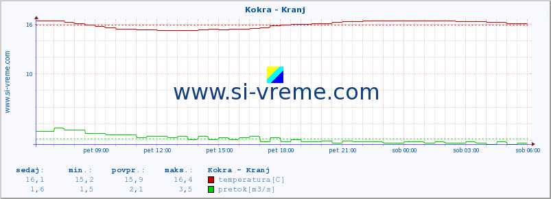 POVPREČJE :: Kokra - Kranj :: temperatura | pretok | višina :: zadnji dan / 5 minut.