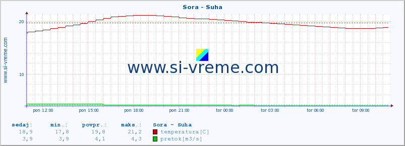 POVPREČJE :: Sora - Suha :: temperatura | pretok | višina :: zadnji dan / 5 minut.