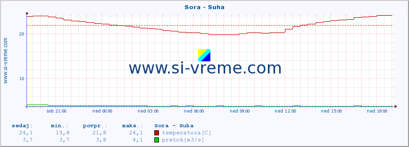 POVPREČJE :: Sora - Suha :: temperatura | pretok | višina :: zadnji dan / 5 minut.