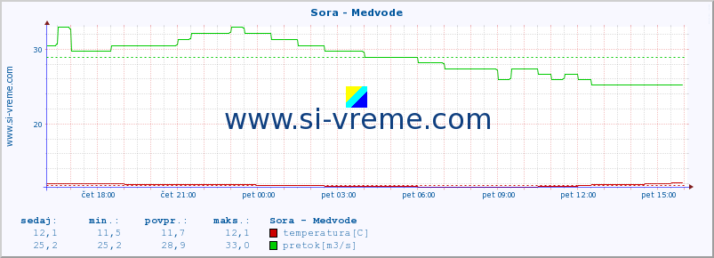 POVPREČJE :: Sora - Medvode :: temperatura | pretok | višina :: zadnji dan / 5 minut.