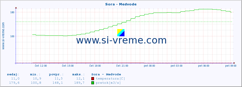 POVPREČJE :: Sora - Medvode :: temperatura | pretok | višina :: zadnji dan / 5 minut.