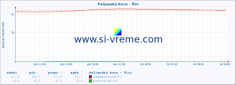 POVPREČJE :: Poljanska Sora - Žiri :: temperatura | pretok | višina :: zadnji dan / 5 minut.