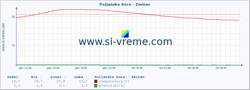 POVPREČJE :: Poljanska Sora - Zminec :: temperatura | pretok | višina :: zadnji dan / 5 minut.