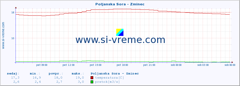 POVPREČJE :: Poljanska Sora - Zminec :: temperatura | pretok | višina :: zadnji dan / 5 minut.