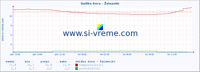 POVPREČJE :: Selška Sora - Železniki :: temperatura | pretok | višina :: zadnji dan / 5 minut.