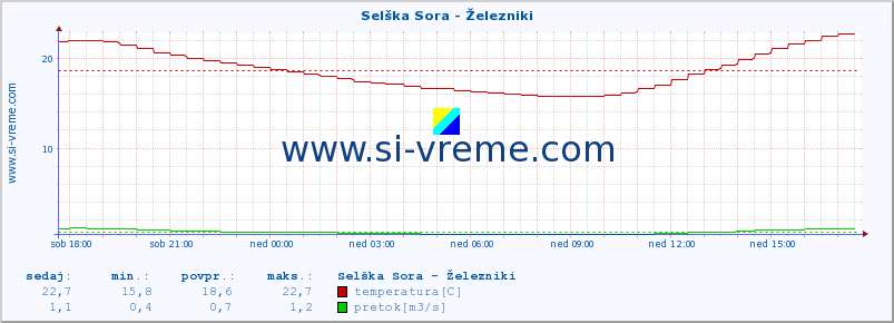 POVPREČJE :: Selška Sora - Železniki :: temperatura | pretok | višina :: zadnji dan / 5 minut.