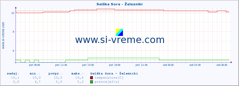 POVPREČJE :: Selška Sora - Železniki :: temperatura | pretok | višina :: zadnji dan / 5 minut.