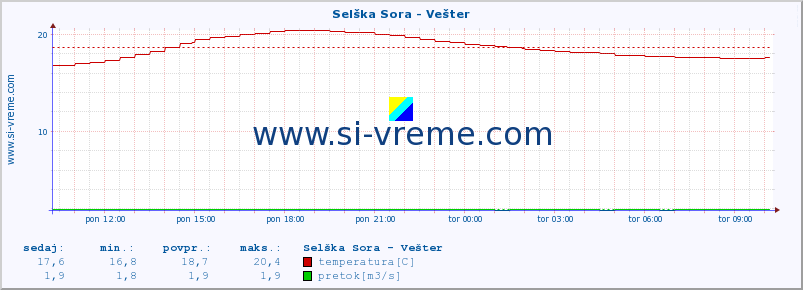 POVPREČJE :: Selška Sora - Vešter :: temperatura | pretok | višina :: zadnji dan / 5 minut.