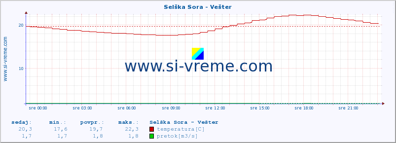 POVPREČJE :: Selška Sora - Vešter :: temperatura | pretok | višina :: zadnji dan / 5 minut.