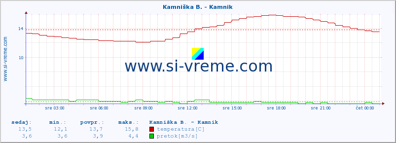 POVPREČJE :: Kamniška B. - Kamnik :: temperatura | pretok | višina :: zadnji dan / 5 minut.