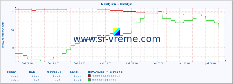 POVPREČJE :: Nevljica - Nevlje :: temperatura | pretok | višina :: zadnji dan / 5 minut.