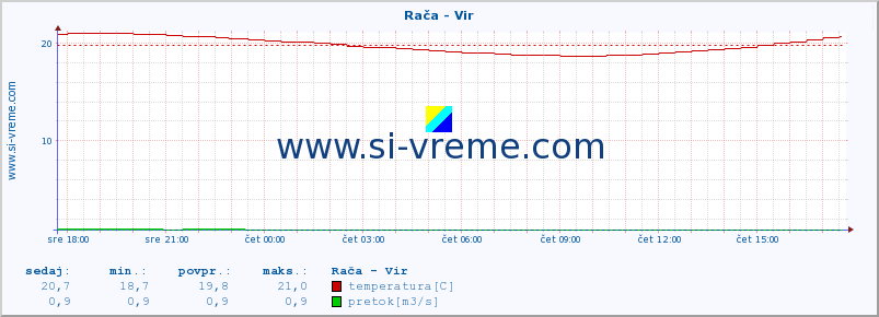 POVPREČJE :: Rača - Vir :: temperatura | pretok | višina :: zadnji dan / 5 minut.