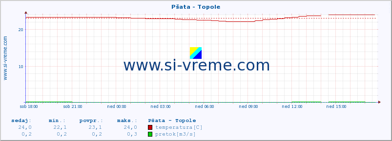 POVPREČJE :: Pšata - Topole :: temperatura | pretok | višina :: zadnji dan / 5 minut.