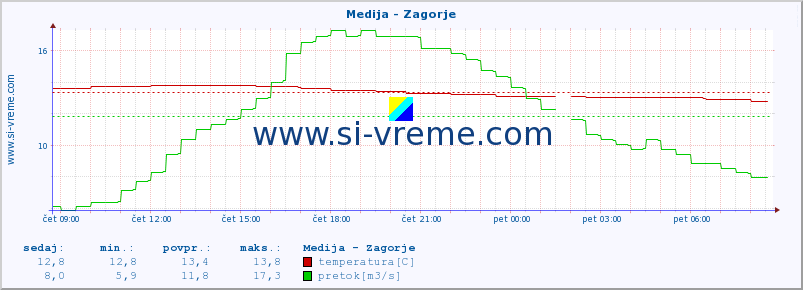 POVPREČJE :: Medija - Zagorje :: temperatura | pretok | višina :: zadnji dan / 5 minut.