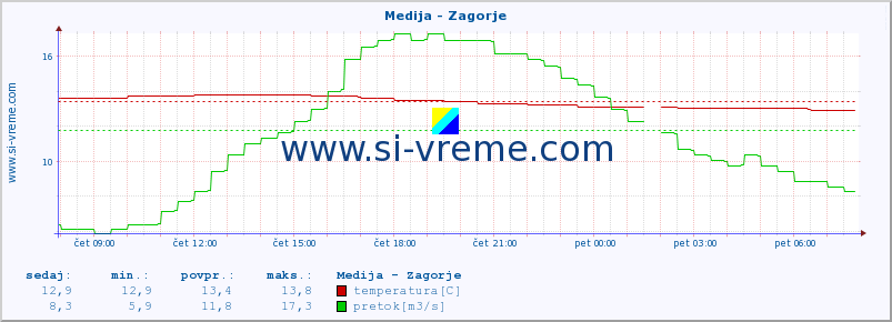 POVPREČJE :: Medija - Zagorje :: temperatura | pretok | višina :: zadnji dan / 5 minut.