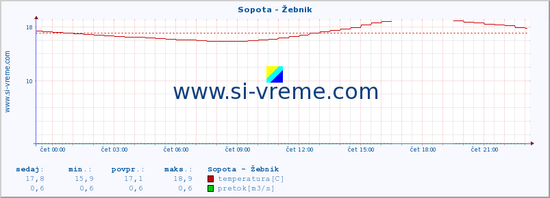 POVPREČJE :: Sopota - Žebnik :: temperatura | pretok | višina :: zadnji dan / 5 minut.