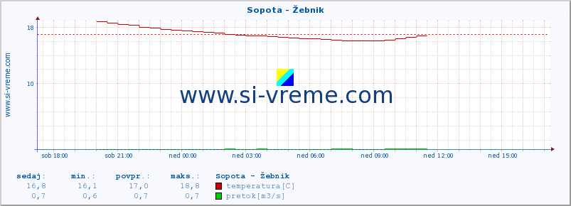 POVPREČJE :: Sopota - Žebnik :: temperatura | pretok | višina :: zadnji dan / 5 minut.