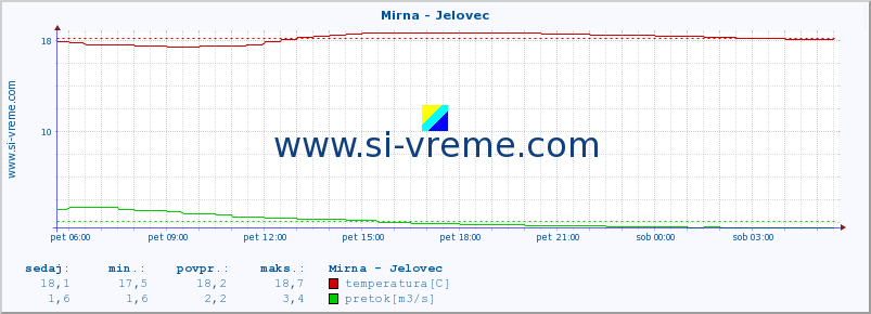 POVPREČJE :: Mirna - Jelovec :: temperatura | pretok | višina :: zadnji dan / 5 minut.