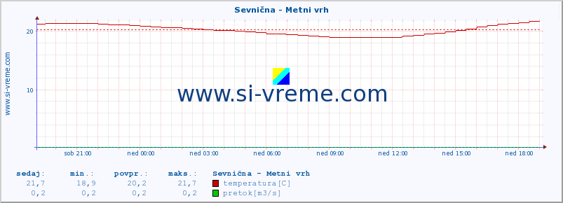 POVPREČJE :: Sevnična - Metni vrh :: temperatura | pretok | višina :: zadnji dan / 5 minut.