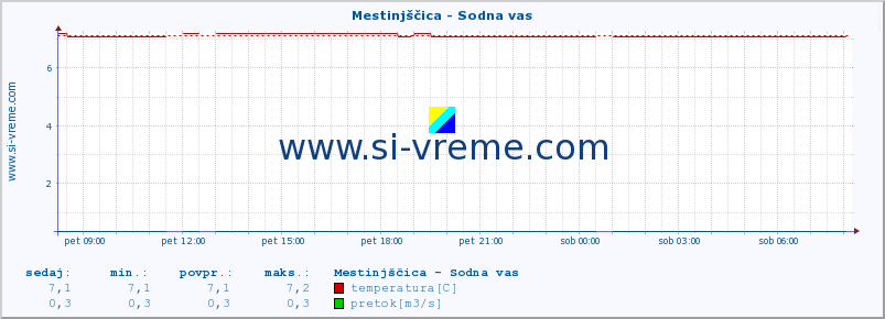 POVPREČJE :: Mestinjščica - Sodna vas :: temperatura | pretok | višina :: zadnji dan / 5 minut.