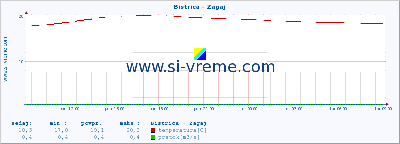 POVPREČJE :: Bistrica - Zagaj :: temperatura | pretok | višina :: zadnji dan / 5 minut.