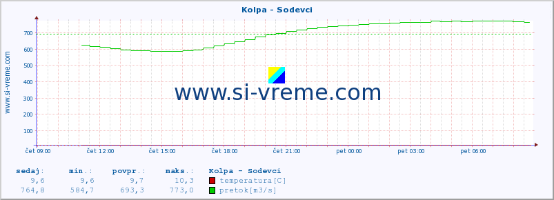 POVPREČJE :: Kolpa - Sodevci :: temperatura | pretok | višina :: zadnji dan / 5 minut.