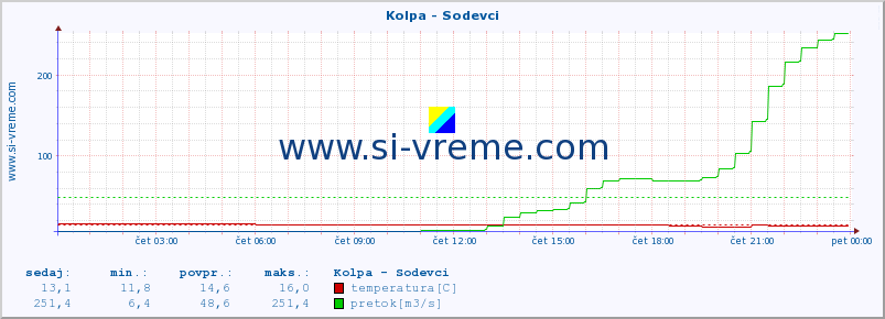 POVPREČJE :: Kolpa - Sodevci :: temperatura | pretok | višina :: zadnji dan / 5 minut.