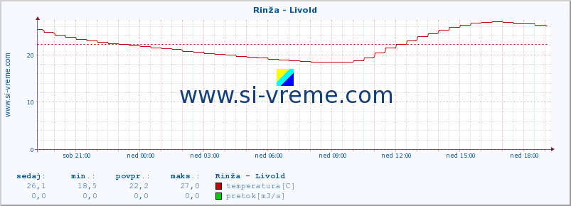 POVPREČJE :: Rinža - Livold :: temperatura | pretok | višina :: zadnji dan / 5 minut.