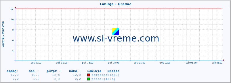 POVPREČJE :: Lahinja - Gradac :: temperatura | pretok | višina :: zadnji dan / 5 minut.