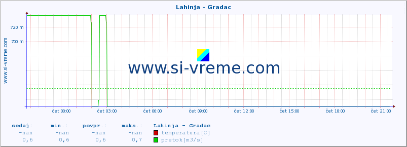 POVPREČJE :: Lahinja - Gradac :: temperatura | pretok | višina :: zadnji dan / 5 minut.