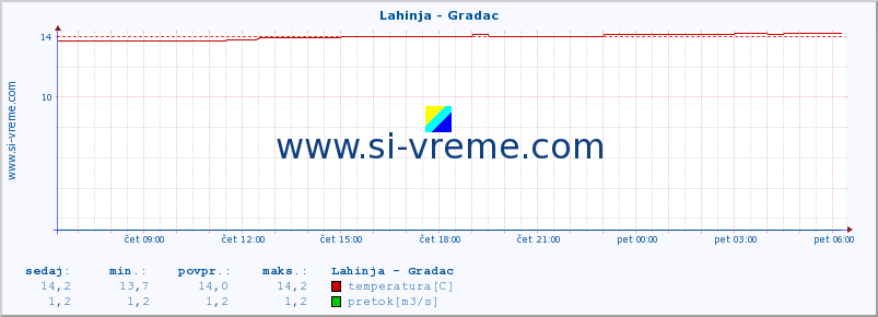 POVPREČJE :: Lahinja - Gradac :: temperatura | pretok | višina :: zadnji dan / 5 minut.