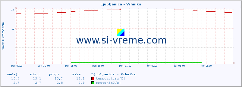 POVPREČJE :: Ljubljanica - Vrhnika :: temperatura | pretok | višina :: zadnji dan / 5 minut.