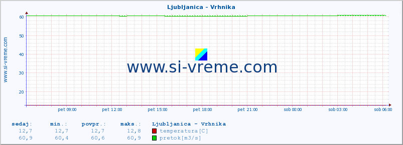 POVPREČJE :: Ljubljanica - Vrhnika :: temperatura | pretok | višina :: zadnji dan / 5 minut.