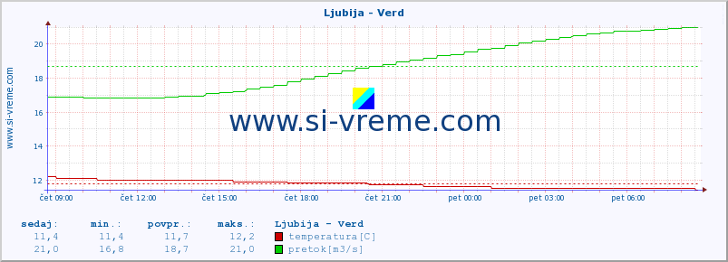 POVPREČJE :: Ljubija - Verd :: temperatura | pretok | višina :: zadnji dan / 5 minut.