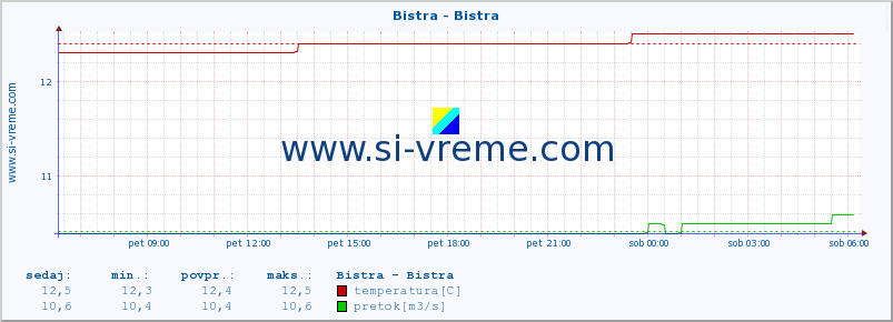 POVPREČJE :: Bistra - Bistra :: temperatura | pretok | višina :: zadnji dan / 5 minut.