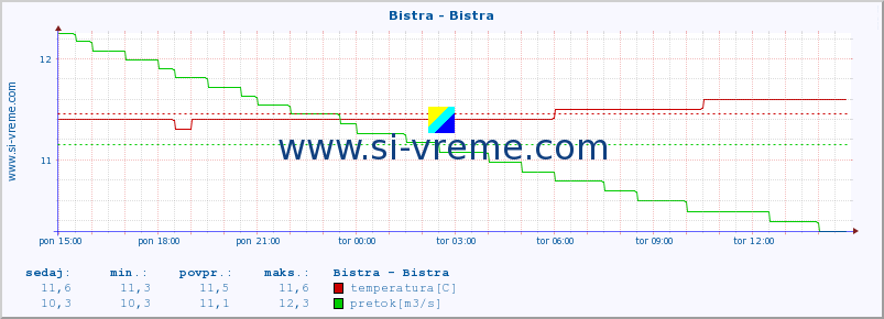 POVPREČJE :: Bistra - Bistra :: temperatura | pretok | višina :: zadnji dan / 5 minut.