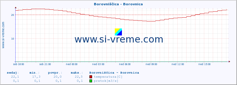 POVPREČJE :: Borovniščica - Borovnica :: temperatura | pretok | višina :: zadnji dan / 5 minut.