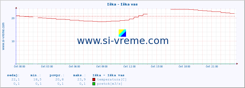 POVPREČJE :: Iška - Iška vas :: temperatura | pretok | višina :: zadnji dan / 5 minut.