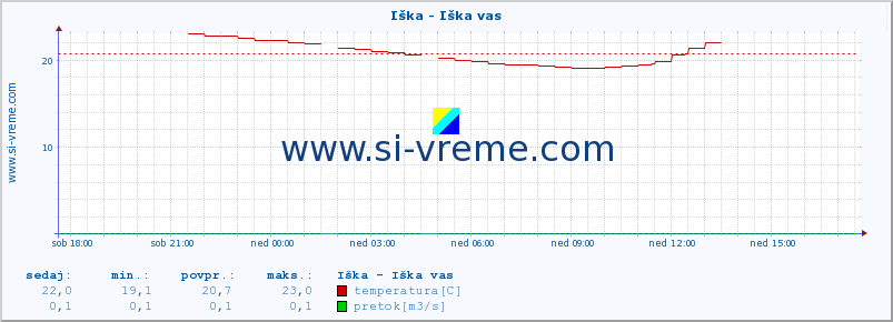 POVPREČJE :: Iška - Iška vas :: temperatura | pretok | višina :: zadnji dan / 5 minut.