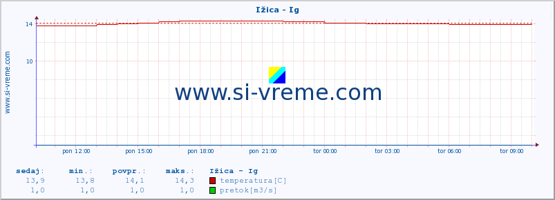 POVPREČJE :: Ižica - Ig :: temperatura | pretok | višina :: zadnji dan / 5 minut.