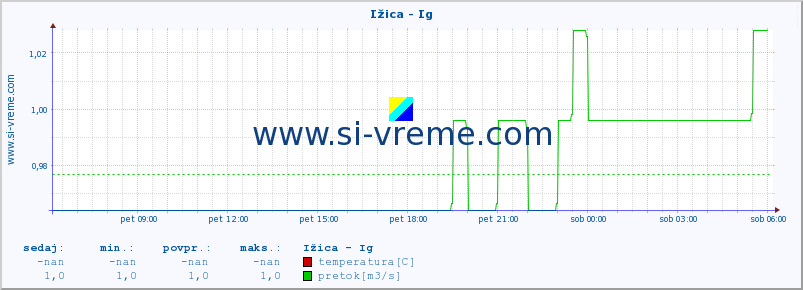 POVPREČJE :: Ižica - Ig :: temperatura | pretok | višina :: zadnji dan / 5 minut.