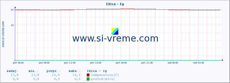 POVPREČJE :: Ižica - Ig :: temperatura | pretok | višina :: zadnji dan / 5 minut.