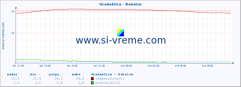 POVPREČJE :: Gradaščica - Bokalce :: temperatura | pretok | višina :: zadnji dan / 5 minut.