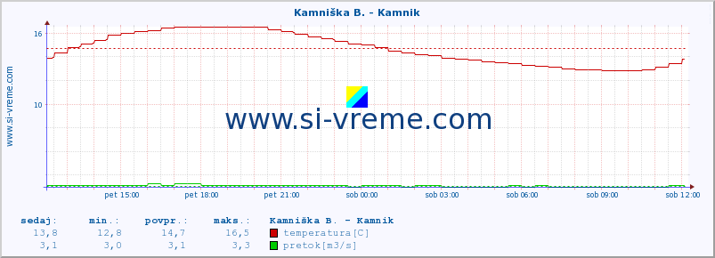 POVPREČJE :: Stržen - Gor. Jezero :: temperatura | pretok | višina :: zadnji dan / 5 minut.