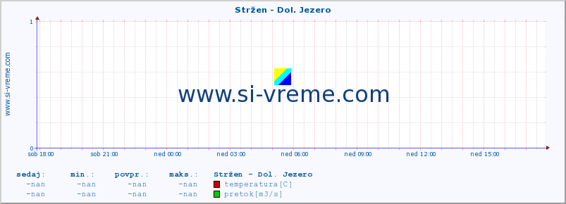 POVPREČJE :: Stržen - Dol. Jezero :: temperatura | pretok | višina :: zadnji dan / 5 minut.