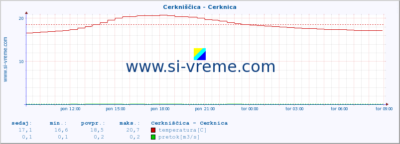 POVPREČJE :: Cerkniščica - Cerknica :: temperatura | pretok | višina :: zadnji dan / 5 minut.