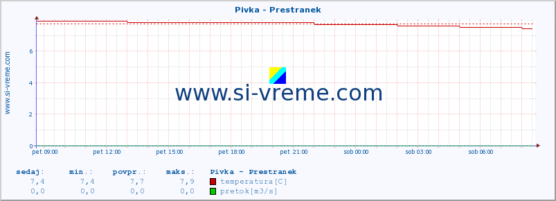 POVPREČJE :: Pivka - Prestranek :: temperatura | pretok | višina :: zadnji dan / 5 minut.