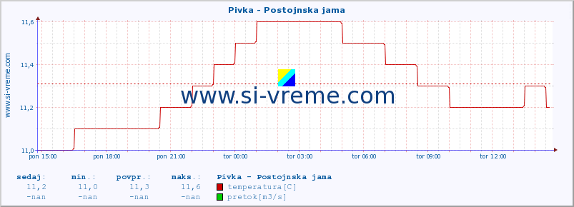 POVPREČJE :: Pivka - Postojnska jama :: temperatura | pretok | višina :: zadnji dan / 5 minut.