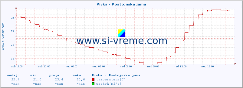 POVPREČJE :: Pivka - Postojnska jama :: temperatura | pretok | višina :: zadnji dan / 5 minut.