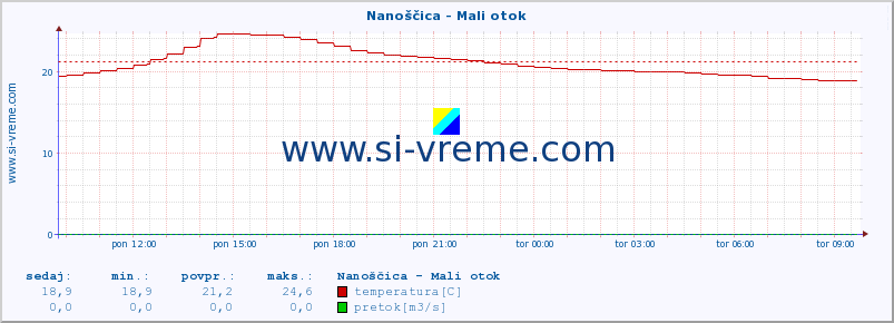 POVPREČJE :: Nanoščica - Mali otok :: temperatura | pretok | višina :: zadnji dan / 5 minut.